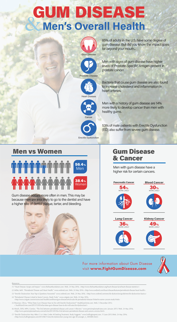 Men and Gum Disease