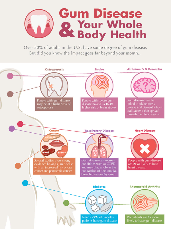 Gum disease and your overall health