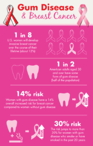 The link between breast cancer and gum disease.