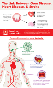 The link between gum disease, heart disease and stroke.